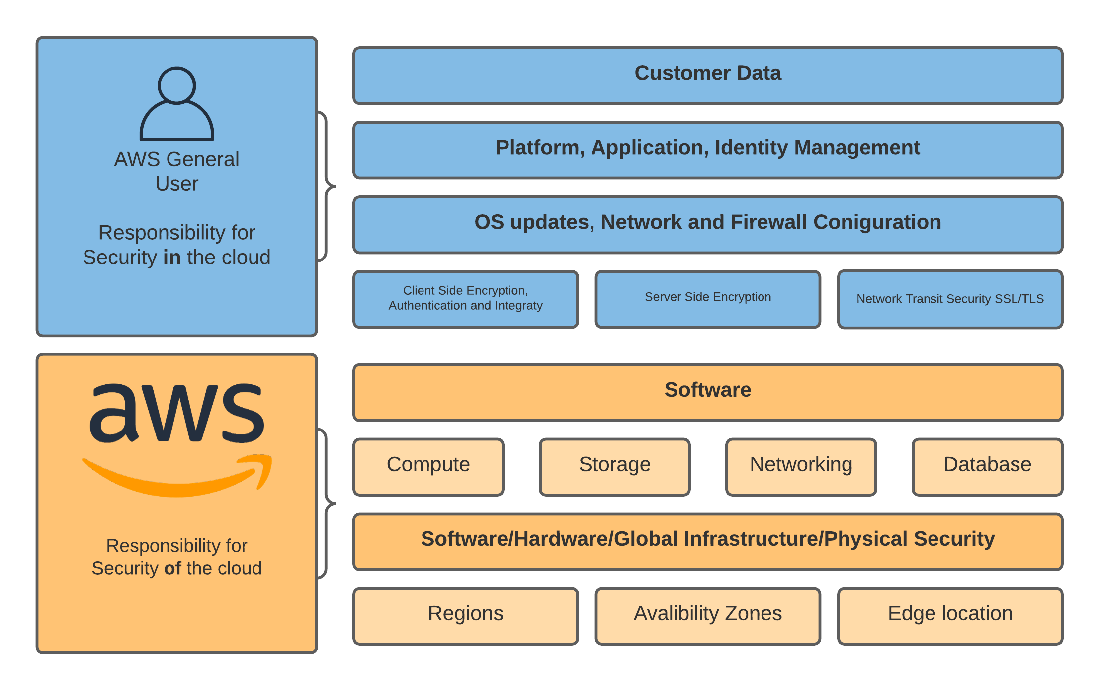 The shared Responsibility model of AWS