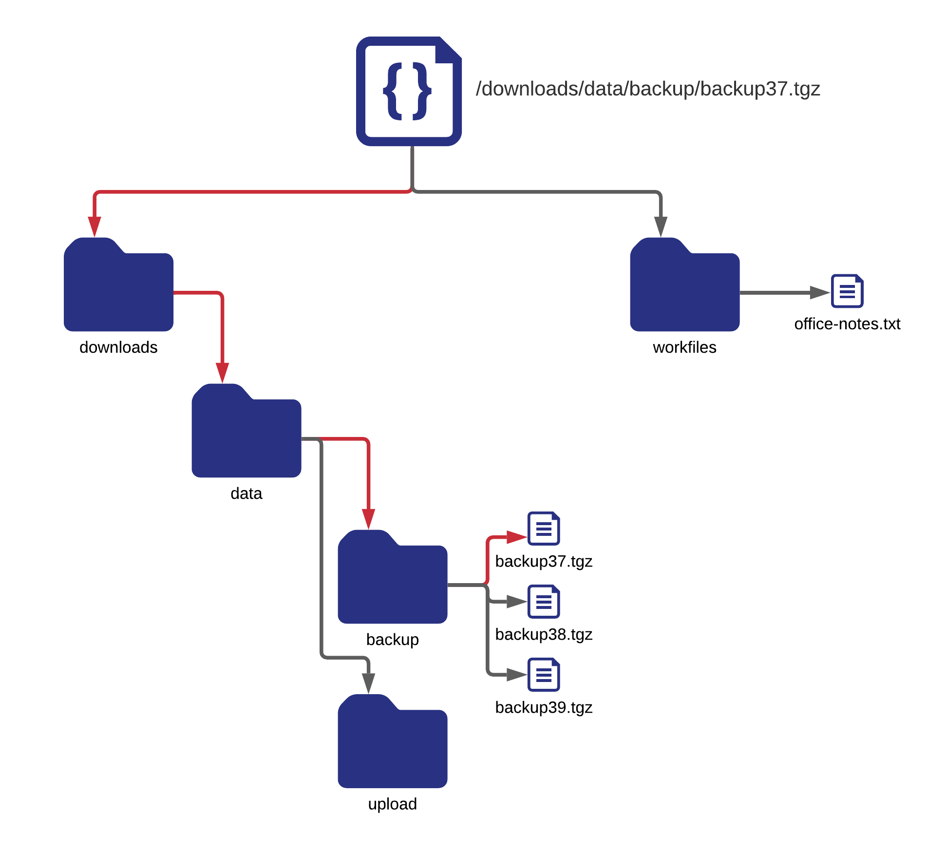 File and Folder Hierarchical Structure