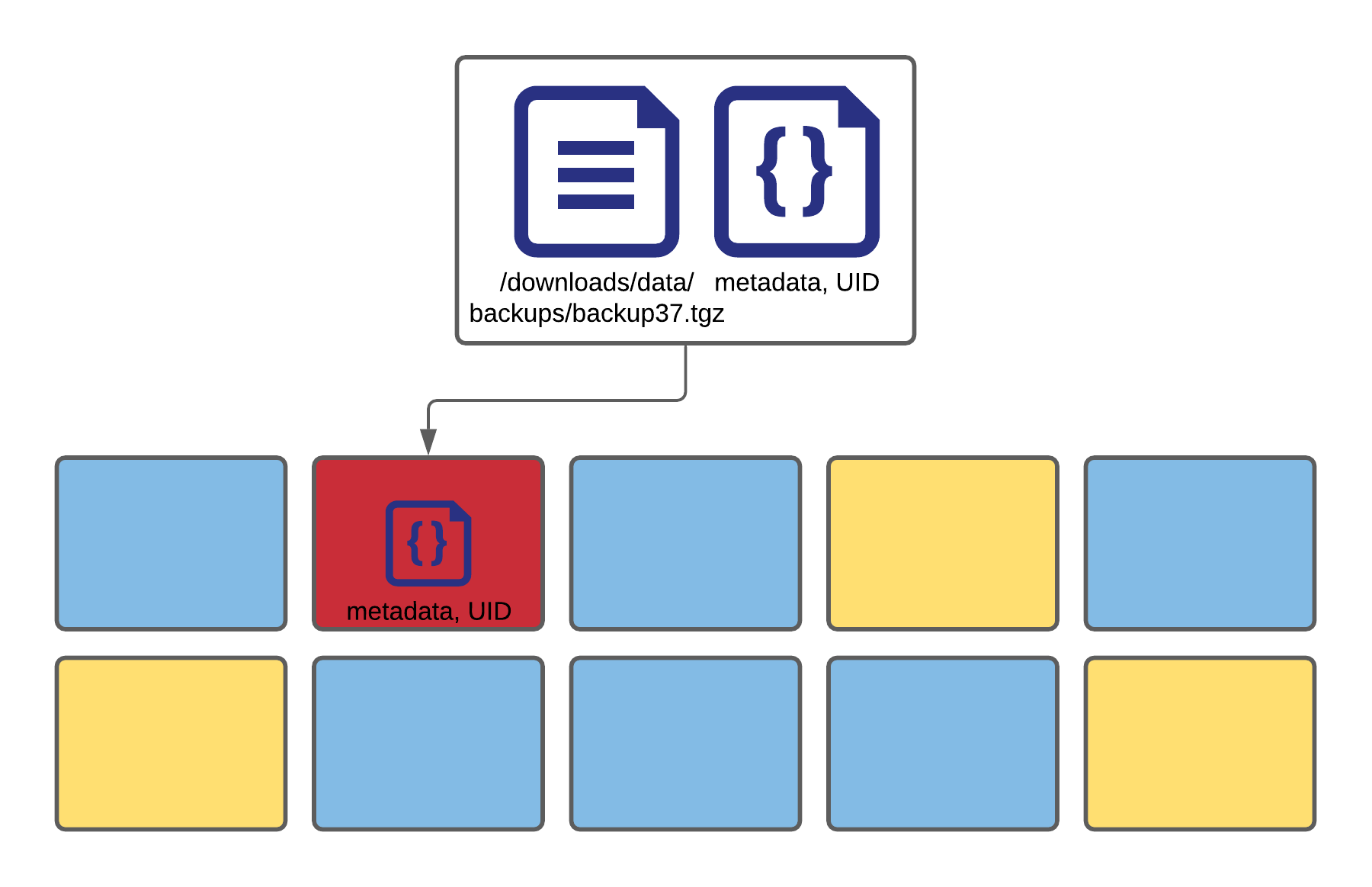 Flat structure of an Object store, data and metadata